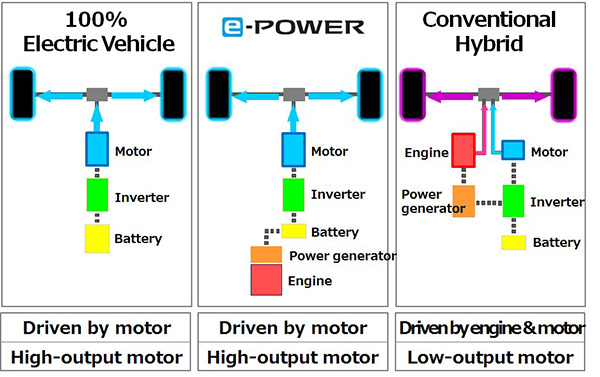 Nissan introduces new electric-motor drivetrain: e-POWER