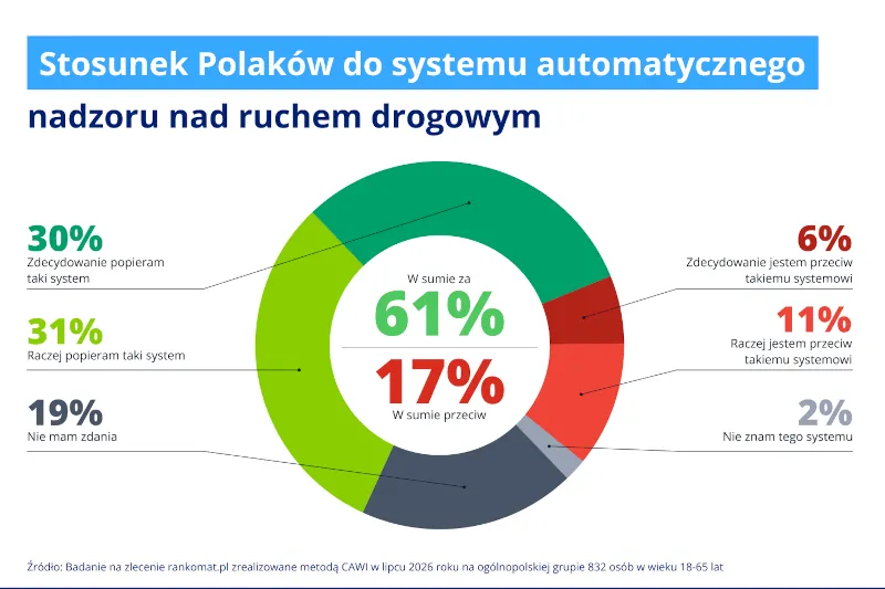 Większość Polaków popiera fotoradary. Jest jednak jeden problem